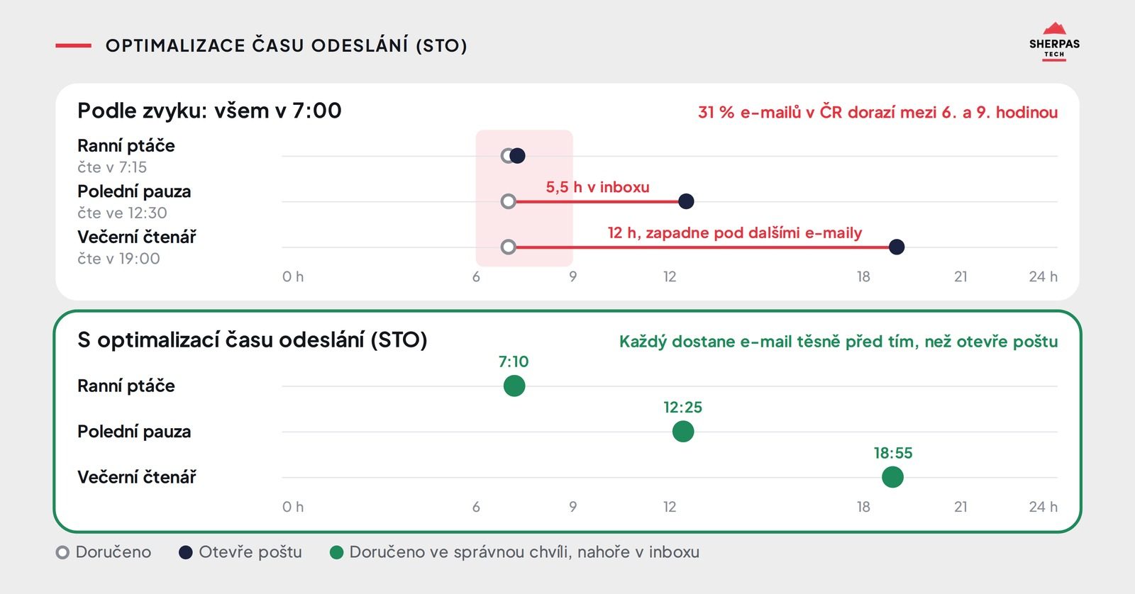 Optimalizace času odeslání