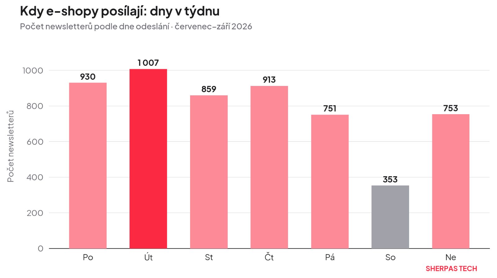 Kdy e-shopy posílají: dny v týdnu