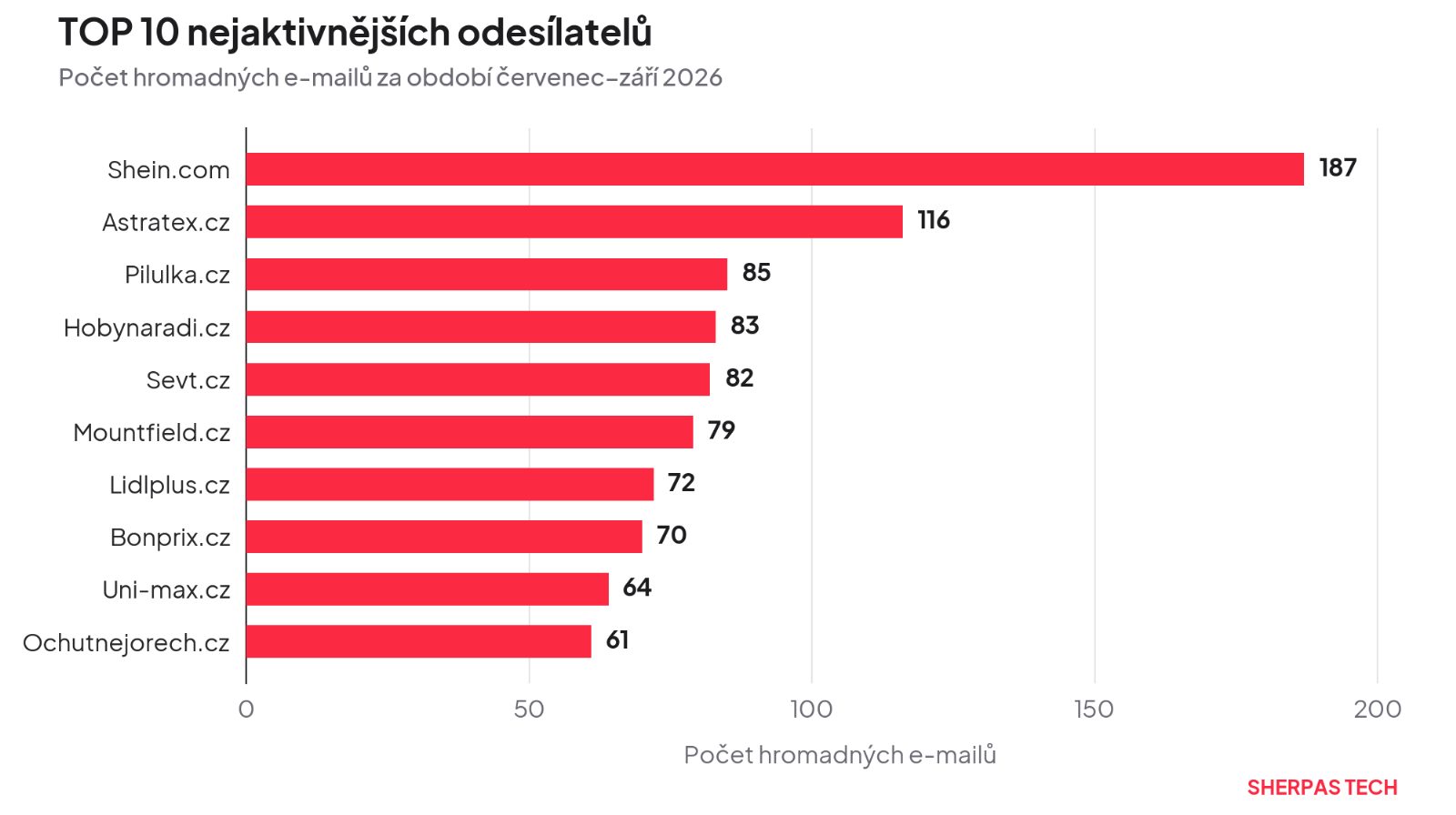 TOP10 nejaktivnějších odesílatelů