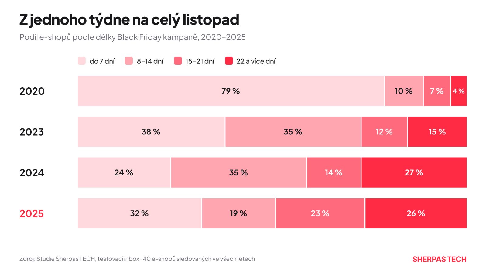 Black Friday délka akce