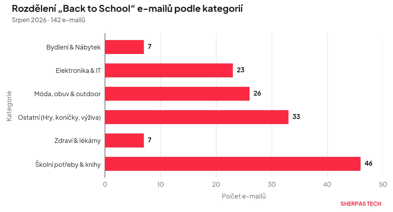 Back to School podle kategorií e-shopů