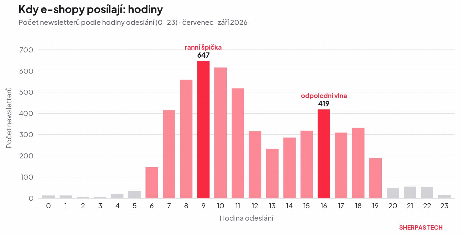 Kdy e-shopy posílají: hodiny