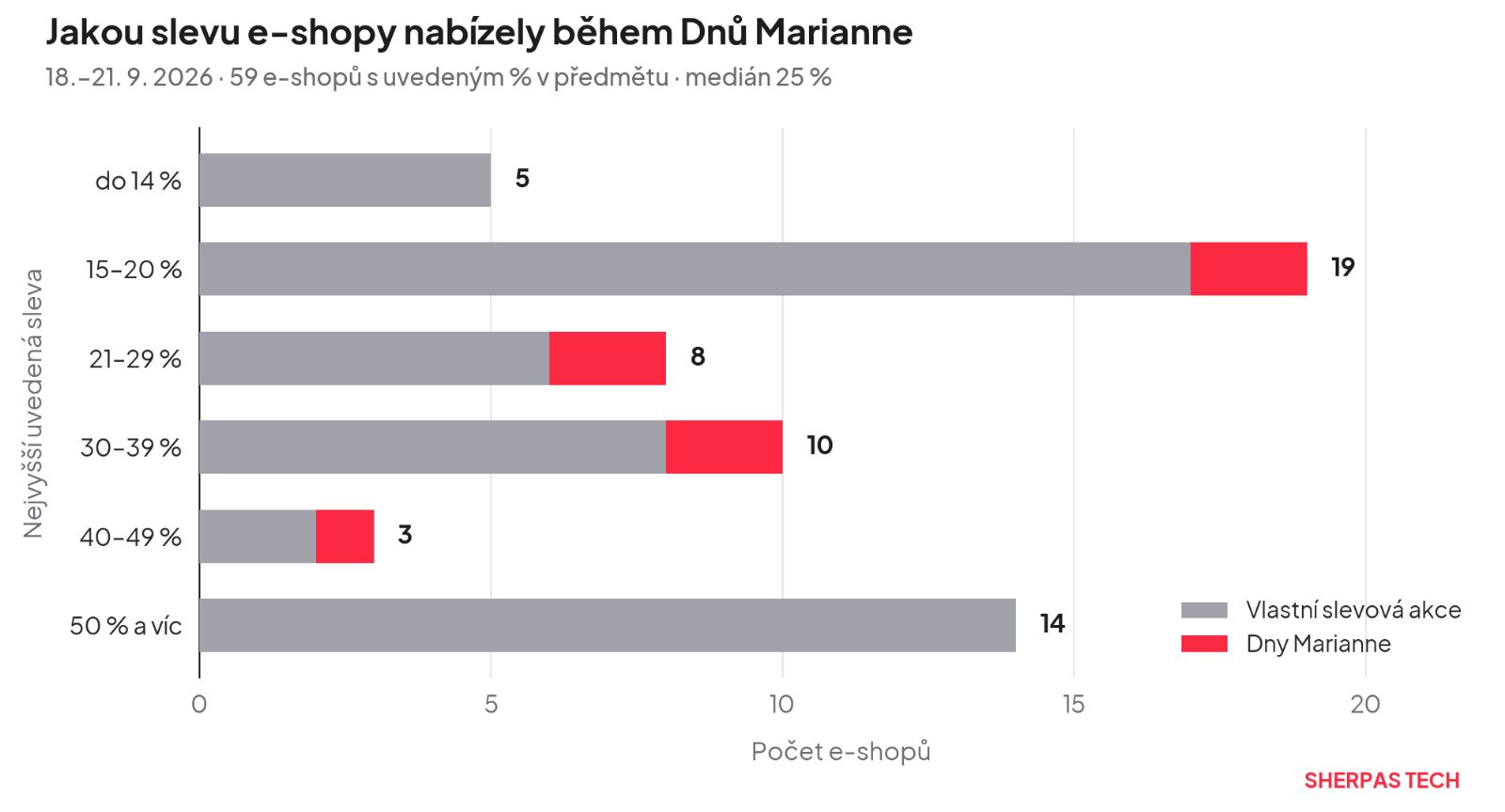 Výše slevy Dny Marianne