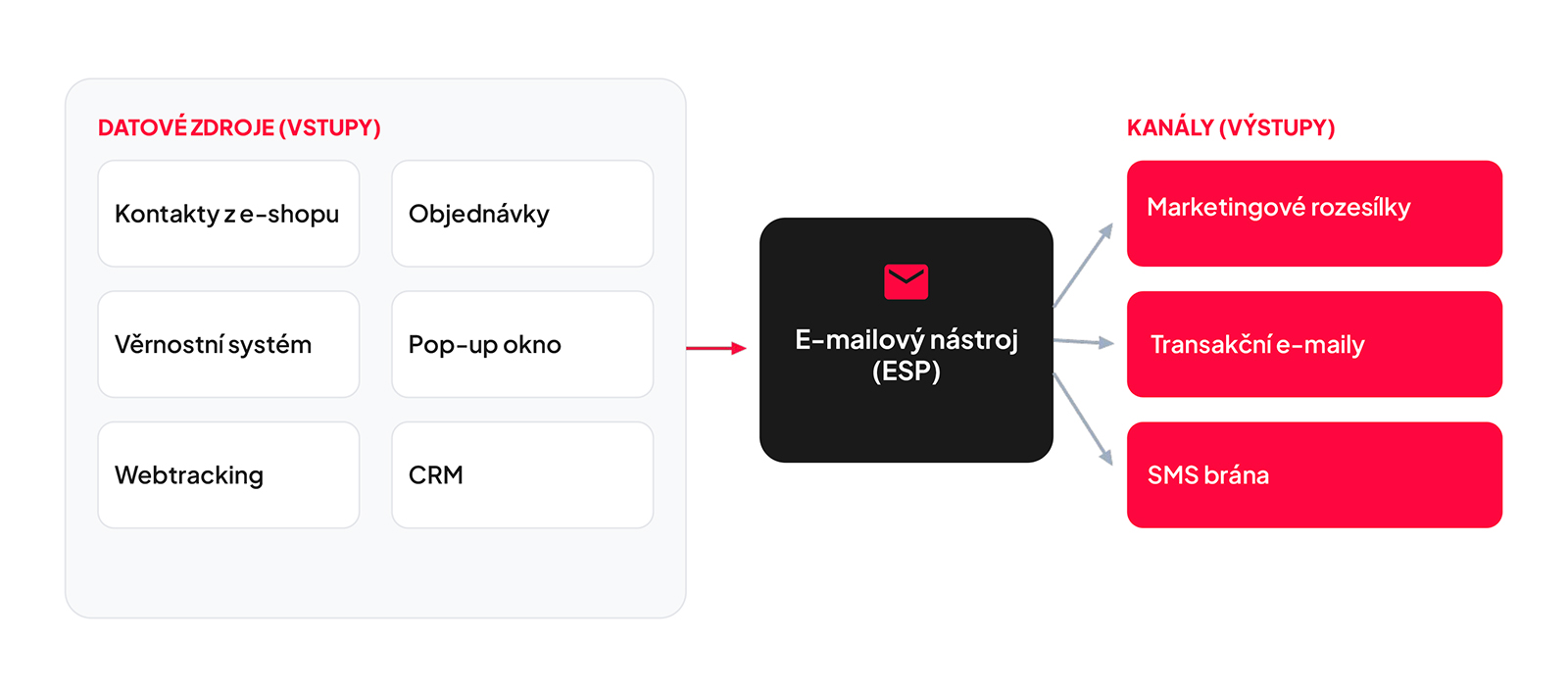 Schéma: kontakty z e-shopu, objednávky, věrnostní systém, pop-up okno, webtracking a CRM vstupují do e-mailového nástroje, ze kterého vycházejí marketingové rozesílky, transakční e-maily a SMS.