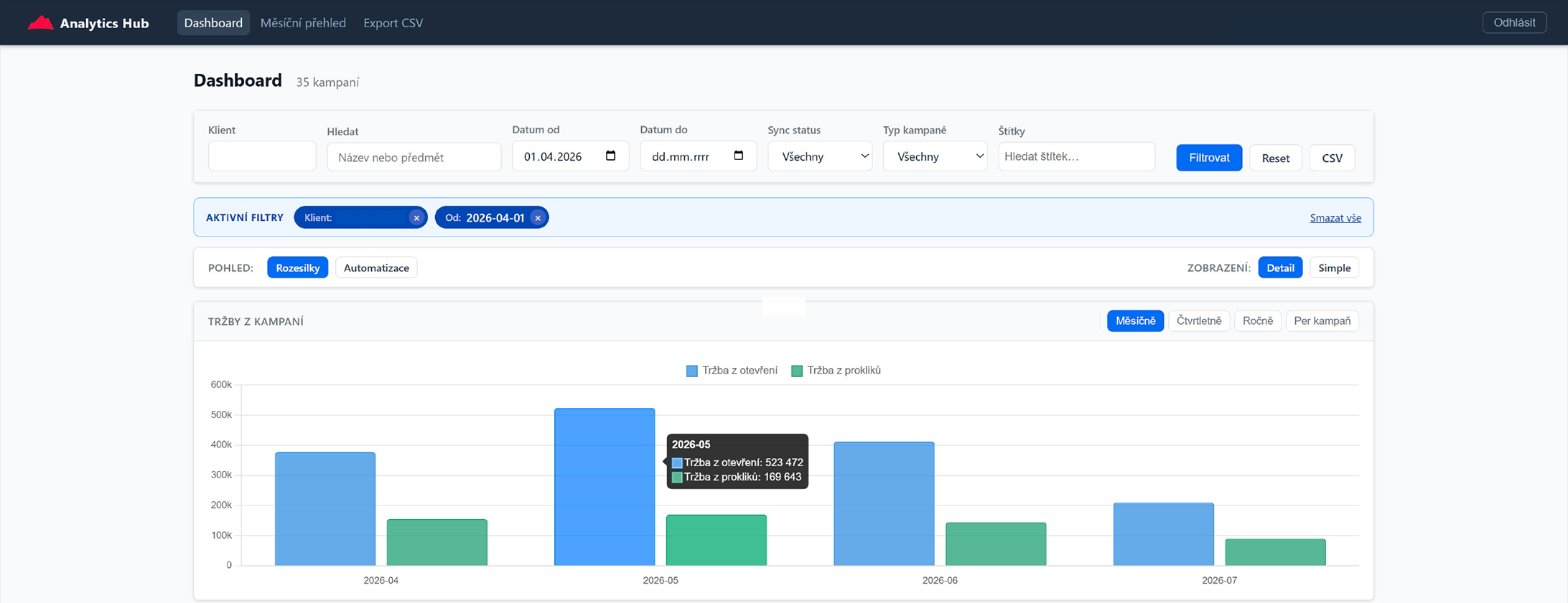 Dashboard Analytics Hubu: filtry kampaní a sloupcový graf tržeb z otevření a z prokliků po měsících.