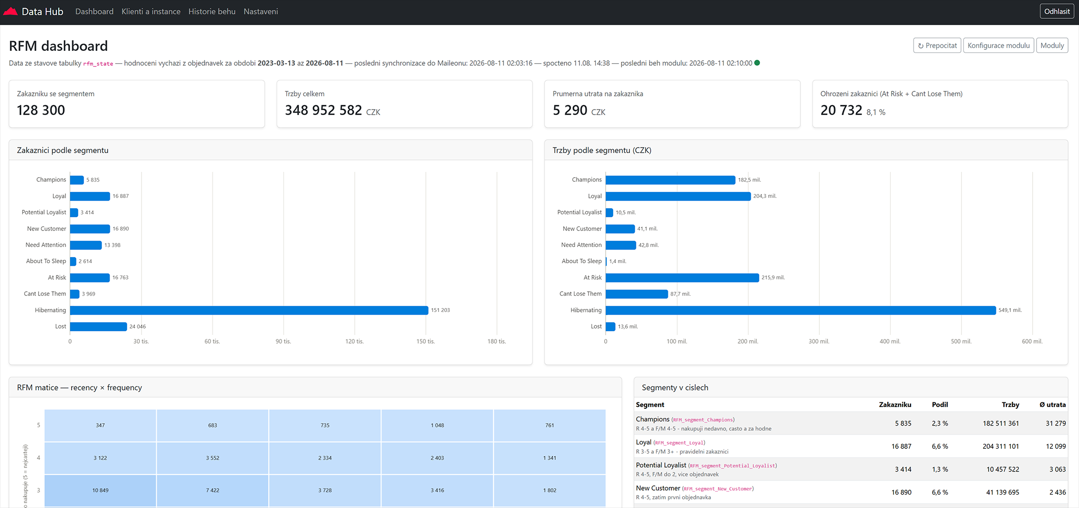 RFM dashboard v Data Hubu: počty zákazníků a tržby podle segmentů, matice recency × frequency a tabulka segmentů v číslech.
