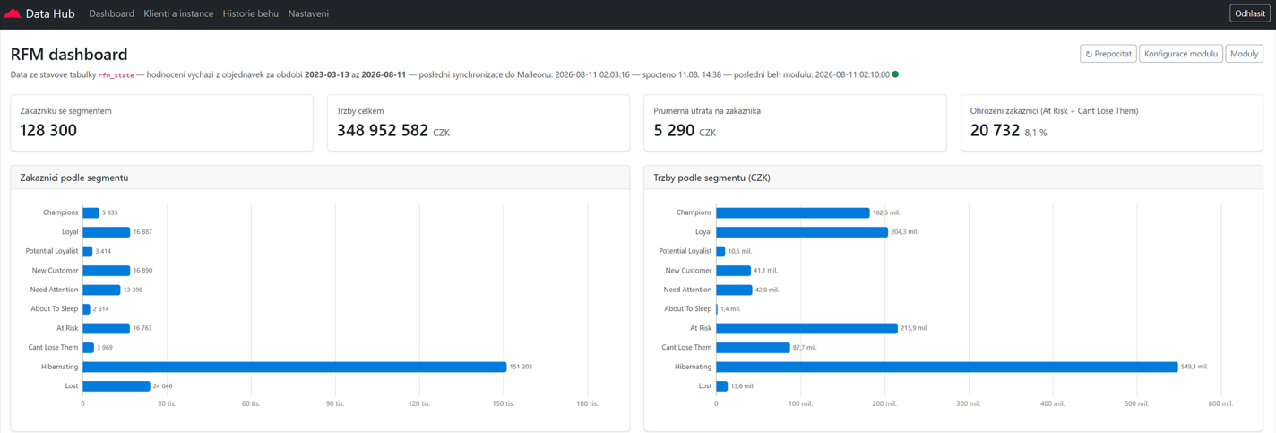 RFM dashboard: počet zákazníků se segmentem, celkové tržby a rozpad zákazníků i tržeb do deseti segmentů.