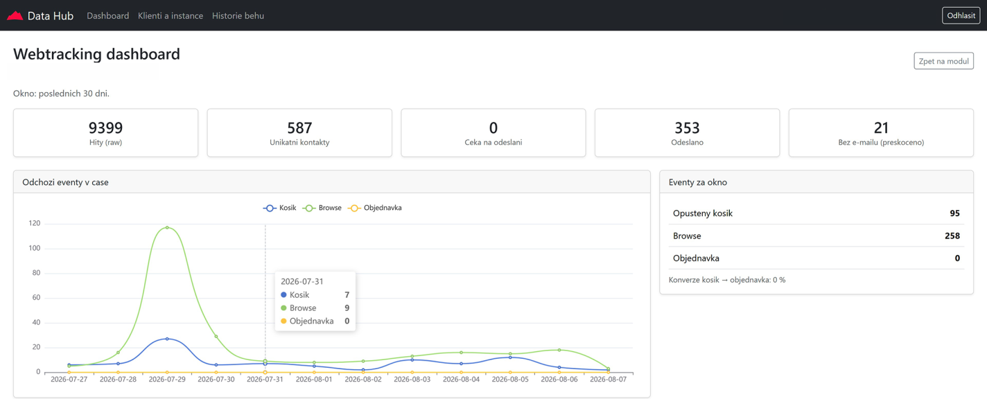 Webtracking dashboard: počty hitů, unikátních kontaktů a odeslaných e-mailů, graf odchozích eventů a přehled opuštěných košíků.